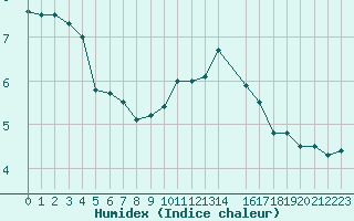 Courbe de l'humidex pour Saint-Brieuc (22)