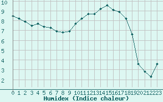 Courbe de l'humidex pour Deauville (14)