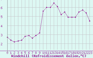 Courbe du refroidissement olien pour Dolembreux (Be)