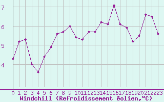 Courbe du refroidissement olien pour Berson (33)