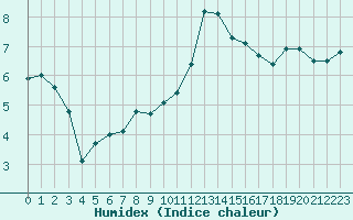 Courbe de l'humidex pour Caen (14)