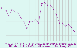 Courbe du refroidissement olien pour Boulogne (62)