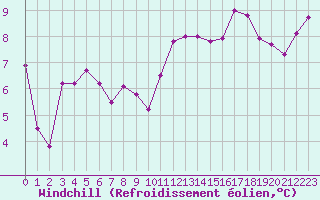 Courbe du refroidissement olien pour Montauban (82)