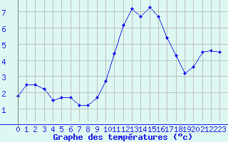 Courbe de tempratures pour Abbeville (80)