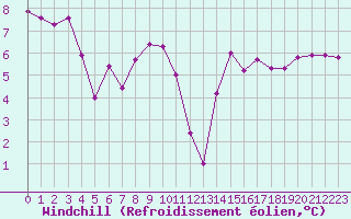 Courbe du refroidissement olien pour Laqueuille (63)