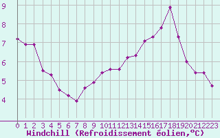 Courbe du refroidissement olien pour Ancey (21)