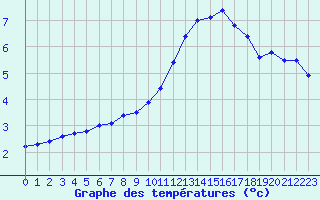 Courbe de tempratures pour Melun (77)