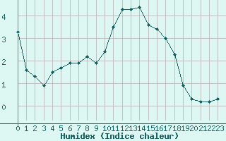 Courbe de l'humidex pour Deauville (14)