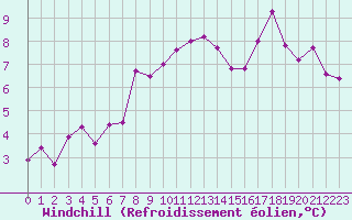 Courbe du refroidissement olien pour Treize-Vents (85)