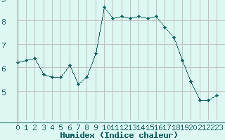 Courbe de l'humidex pour Selonnet (04)