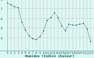 Courbe de l'humidex pour Fains-Veel (55)