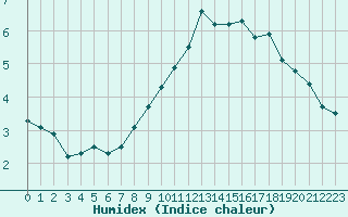 Courbe de l'humidex pour Dole-Tavaux (39)