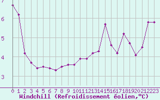 Courbe du refroidissement olien pour Courcouronnes (91)