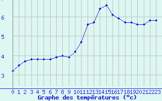 Courbe de tempratures pour Le Mesnil-Esnard (76)