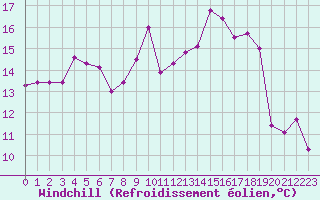 Courbe du refroidissement olien pour Le Luc (83)