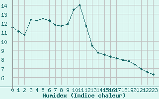 Courbe de l'humidex pour Biscarrosse (40)