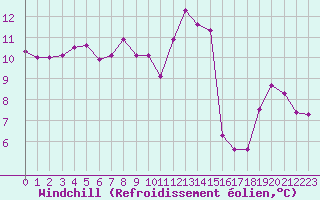 Courbe du refroidissement olien pour Gros-Rderching (57)
