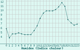 Courbe de l'humidex pour Clermont de l'Oise (60)