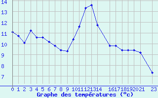 Courbe de tempratures pour Verngues - Hameau de Cazan (13)