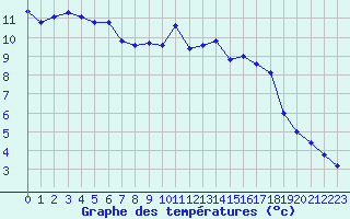 Courbe de tempratures pour Saint-Brieuc (22)