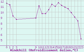 Courbe du refroidissement olien pour Avila - La Colilla (Esp)