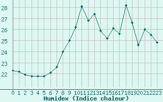 Courbe de l'humidex pour Ploumanac'h (22)