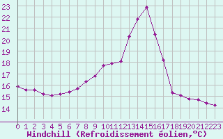 Courbe du refroidissement olien pour Lhospitalet (46)