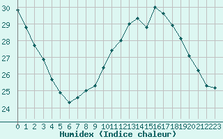 Courbe de l'humidex pour Montlimar (26)