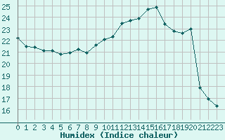 Courbe de l'humidex pour Cognac (16)