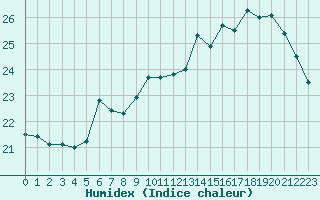 Courbe de l'humidex pour Bastia (2B)