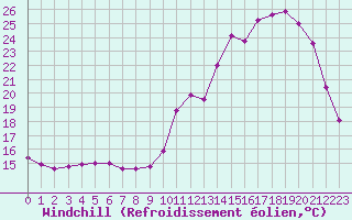 Courbe du refroidissement olien pour Herbault (41)