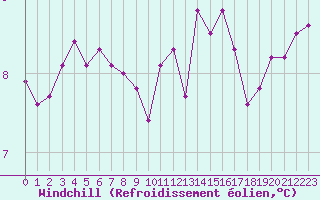 Courbe du refroidissement olien pour Lorient (56)