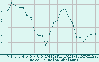 Courbe de l'humidex pour Laqueuille (63)