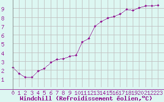 Courbe du refroidissement olien pour Grandfresnoy (60)