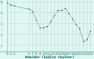 Courbe de l'humidex pour Colmar-Ouest (68)