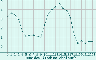 Courbe de l'humidex pour Cherbourg (50)