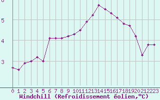 Courbe du refroidissement olien pour Lobbes (Be)