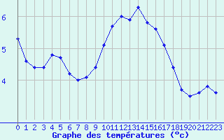 Courbe de tempratures pour Thoiras (30)