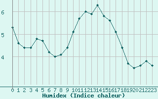 Courbe de l'humidex pour Thoiras (30)