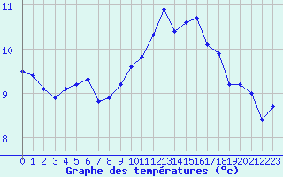 Courbe de tempratures pour Mont-de-Marsan (40)