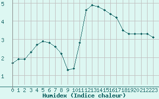 Courbe de l'humidex pour Herhet (Be)