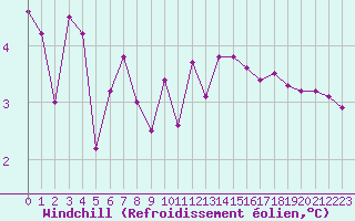 Courbe du refroidissement olien pour Miribel-les-Echelles (38)