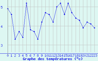 Courbe de tempratures pour La Beaume (05)