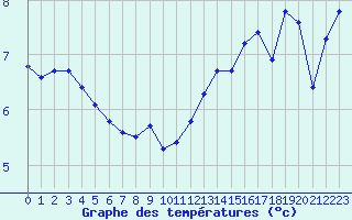 Courbe de tempratures pour Almenches (61)