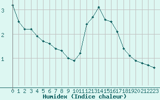 Courbe de l'humidex pour Jonzac (17)