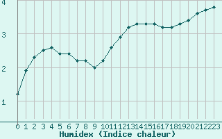 Courbe de l'humidex pour Sgur-le-Chteau (19)