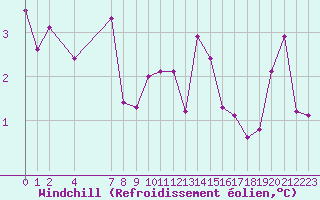 Courbe du refroidissement olien pour Evreux (27)