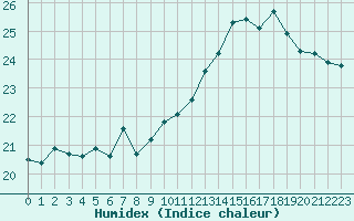Courbe de l'humidex pour Cap de la Hague (50)