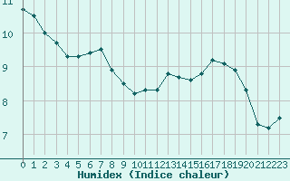 Courbe de l'humidex pour Christnach (Lu)