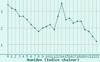 Courbe de l'humidex pour Haegen (67)